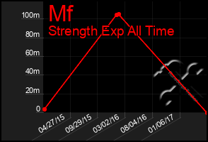 Total Graph of Mf