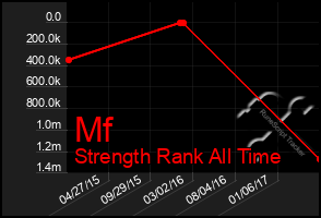 Total Graph of Mf