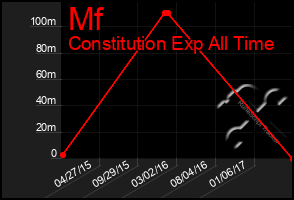 Total Graph of Mf