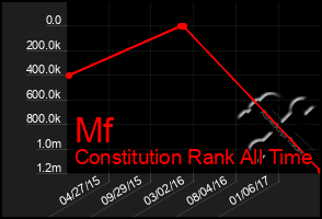 Total Graph of Mf