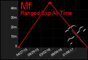 Total Graph of Mf