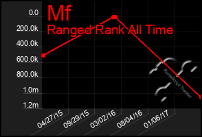 Total Graph of Mf