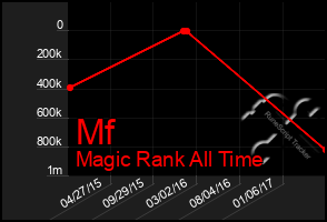 Total Graph of Mf