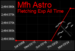 Total Graph of Mfh Astro