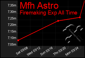 Total Graph of Mfh Astro