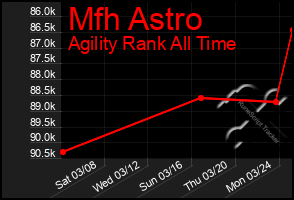 Total Graph of Mfh Astro