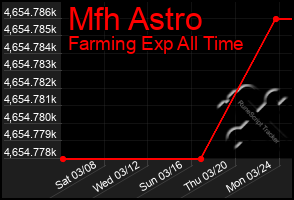 Total Graph of Mfh Astro