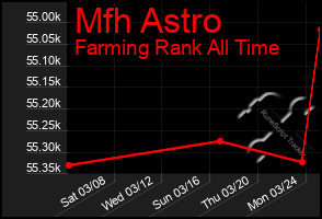 Total Graph of Mfh Astro