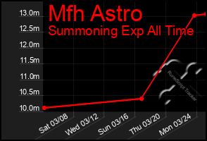 Total Graph of Mfh Astro