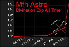 Total Graph of Mfh Astro