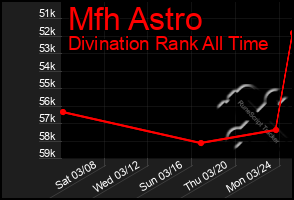 Total Graph of Mfh Astro