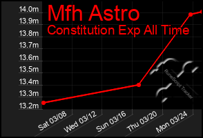 Total Graph of Mfh Astro