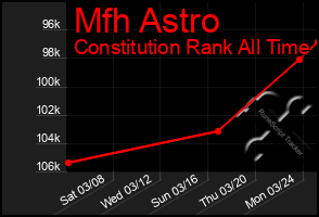 Total Graph of Mfh Astro