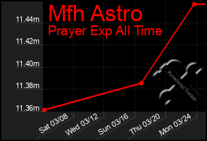 Total Graph of Mfh Astro