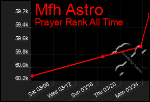 Total Graph of Mfh Astro