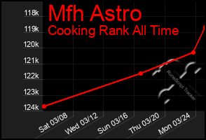 Total Graph of Mfh Astro