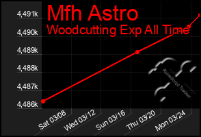 Total Graph of Mfh Astro