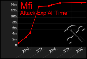 Total Graph of Mfi