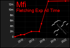 Total Graph of Mfi