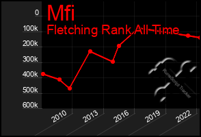 Total Graph of Mfi