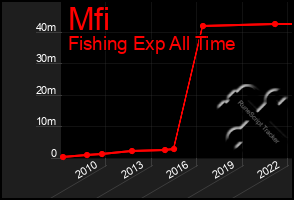 Total Graph of Mfi