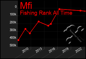 Total Graph of Mfi