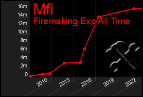 Total Graph of Mfi