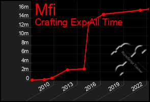 Total Graph of Mfi