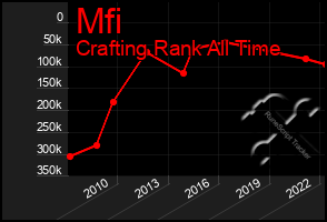 Total Graph of Mfi