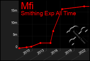 Total Graph of Mfi