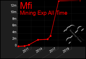 Total Graph of Mfi