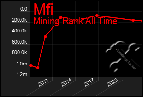 Total Graph of Mfi