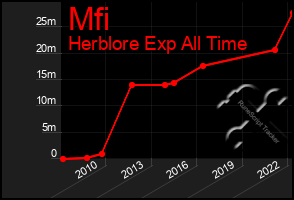 Total Graph of Mfi