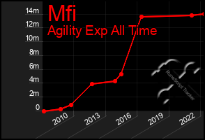 Total Graph of Mfi