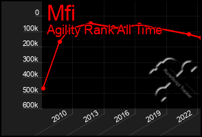 Total Graph of Mfi