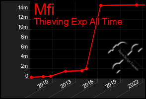 Total Graph of Mfi