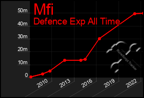 Total Graph of Mfi