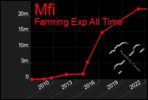 Total Graph of Mfi