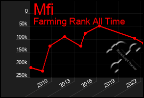 Total Graph of Mfi