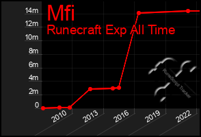 Total Graph of Mfi