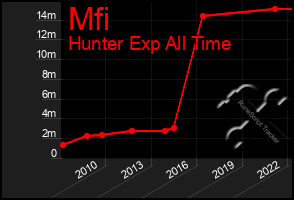 Total Graph of Mfi