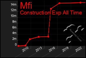 Total Graph of Mfi