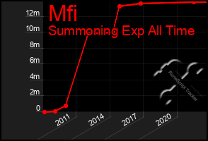 Total Graph of Mfi