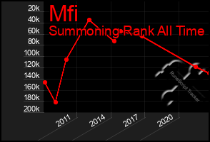 Total Graph of Mfi