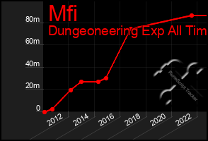 Total Graph of Mfi