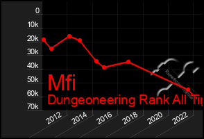 Total Graph of Mfi