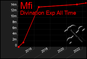 Total Graph of Mfi