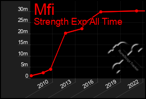 Total Graph of Mfi