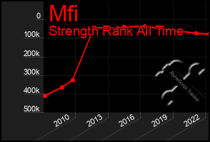 Total Graph of Mfi