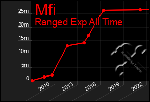 Total Graph of Mfi